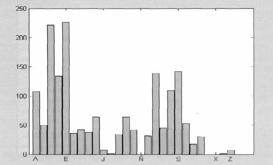 Distribución de palabras panvocálicas por letra de comienzo