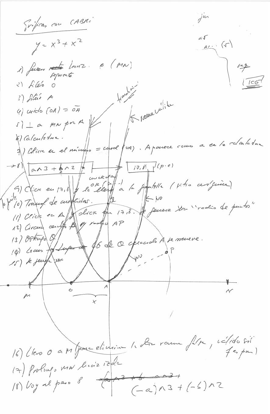 Gráficas de funciones con Cabri Géomètre