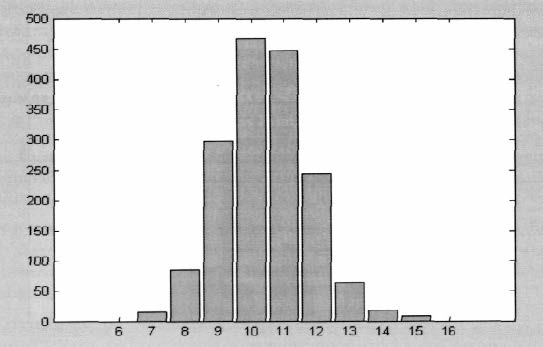 Distribución de palabras panvocálicas por su longitud