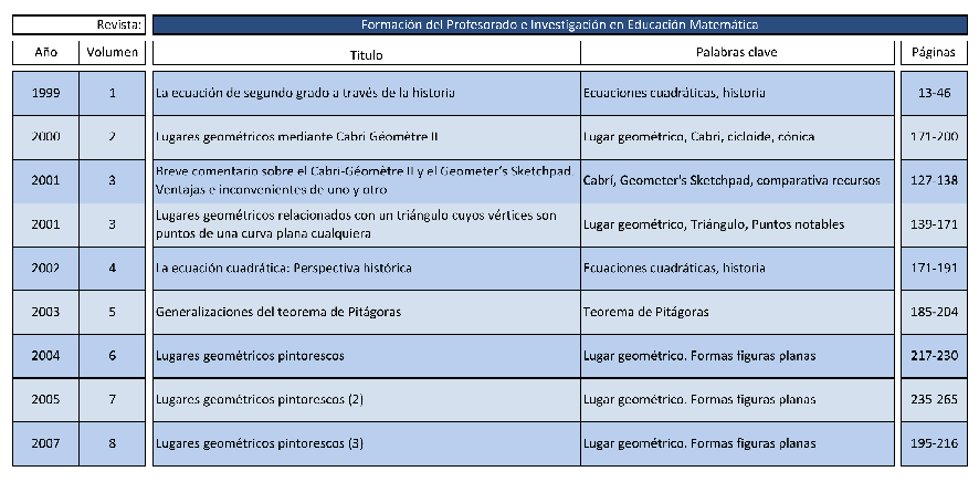 tabla de artículos 